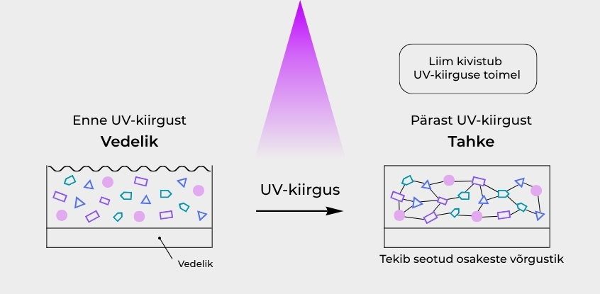 UV LED kõvendamise tehnoloogia UV LED kõvendamise tehnoloogia