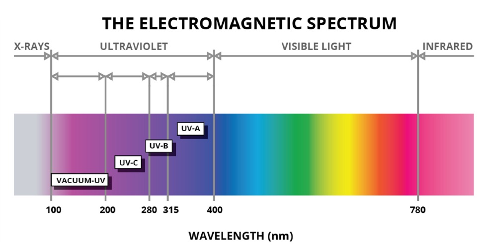 The electromagnetic spectrum The electromagnetic spectrum